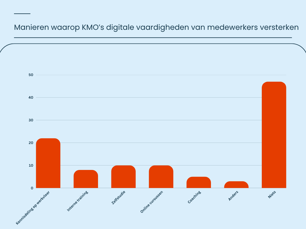 Grafiek over de manier waarop KMO’s digitale vaardigheden van medewerkers versterken