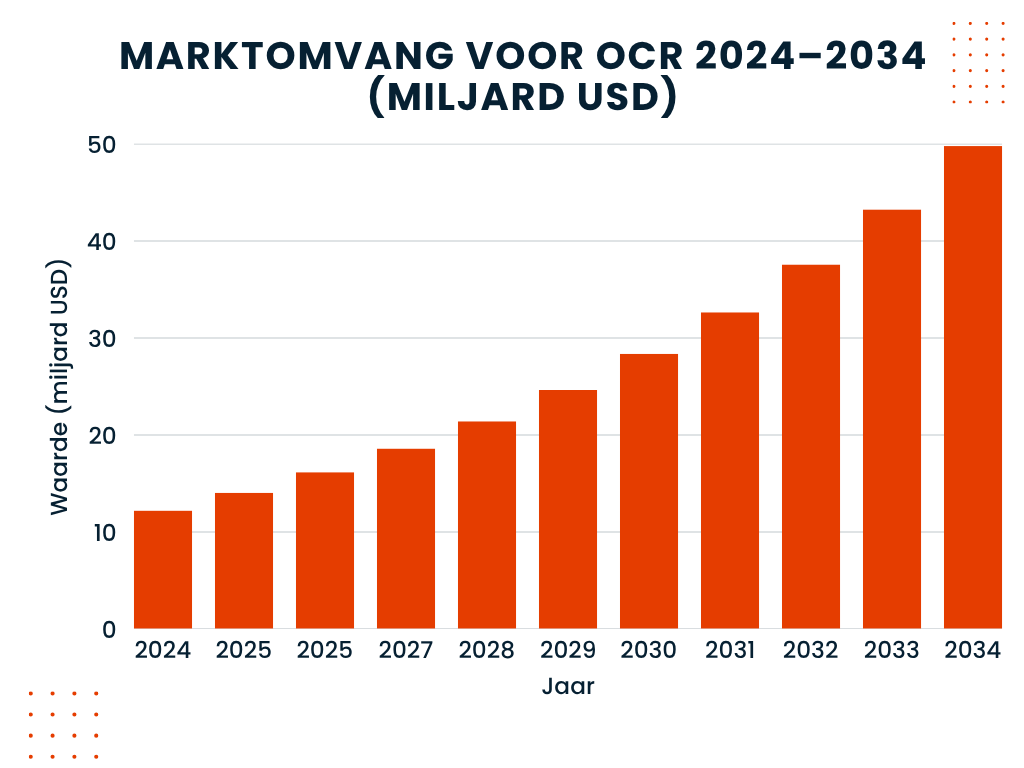 Grafiek over schatting van de marktomvang van OCR die groeit van 10 miljard dollar in 2024 tot 49 miljard dollar in 2034.  