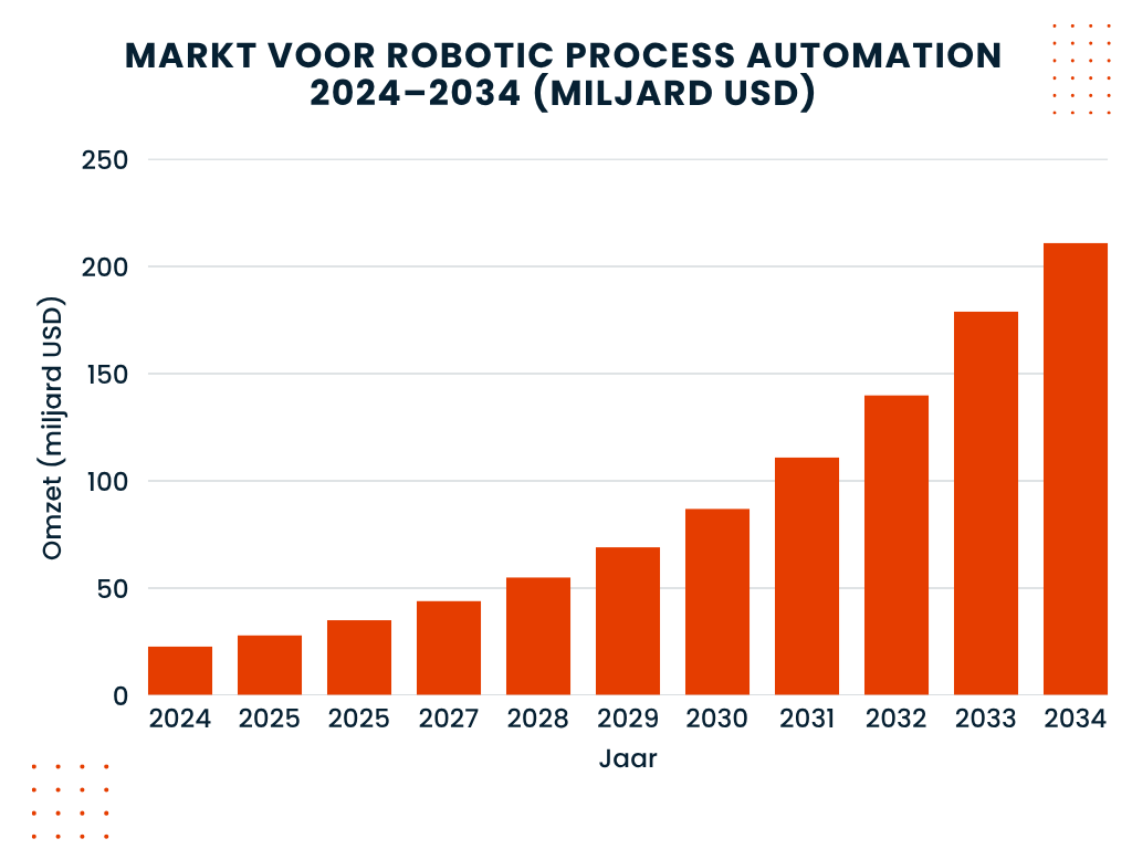 Grafiek over de geschatte waarde van de RPA markt waarbij je duidelijke jaar over jaar groei ziet van 22 miljard in 2022 tot 211 miljard in 2034