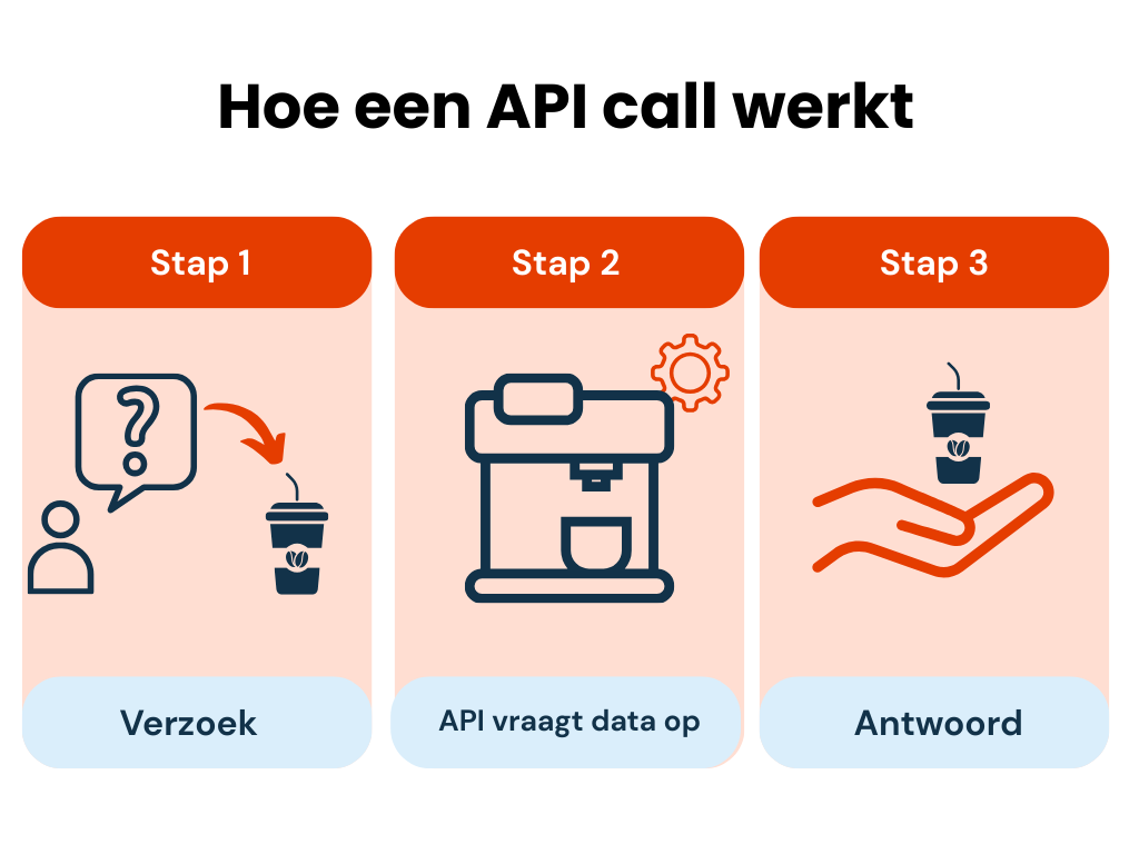 Grafische voorstelling van hoe een API call werkt